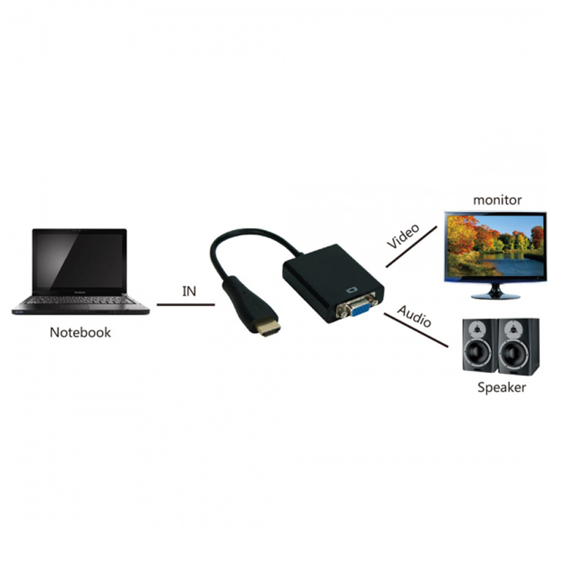 InLine Dongle Konverter HDMI zu VGA