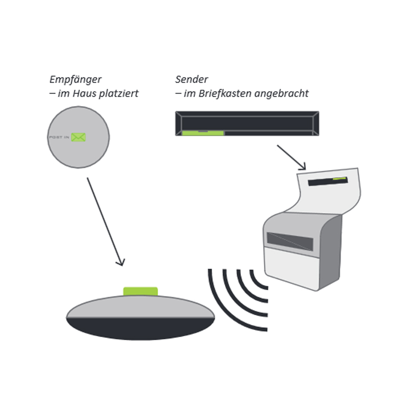 NeedIt PostIN elektronischer Postmelder
