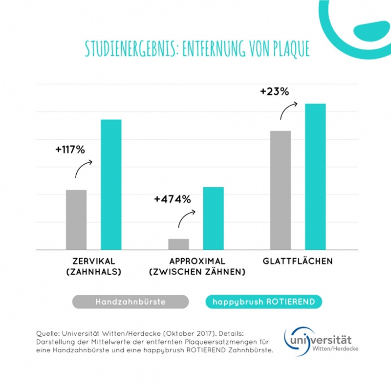 happybrush Rotierende Zahnbürste Starter Kit weiß