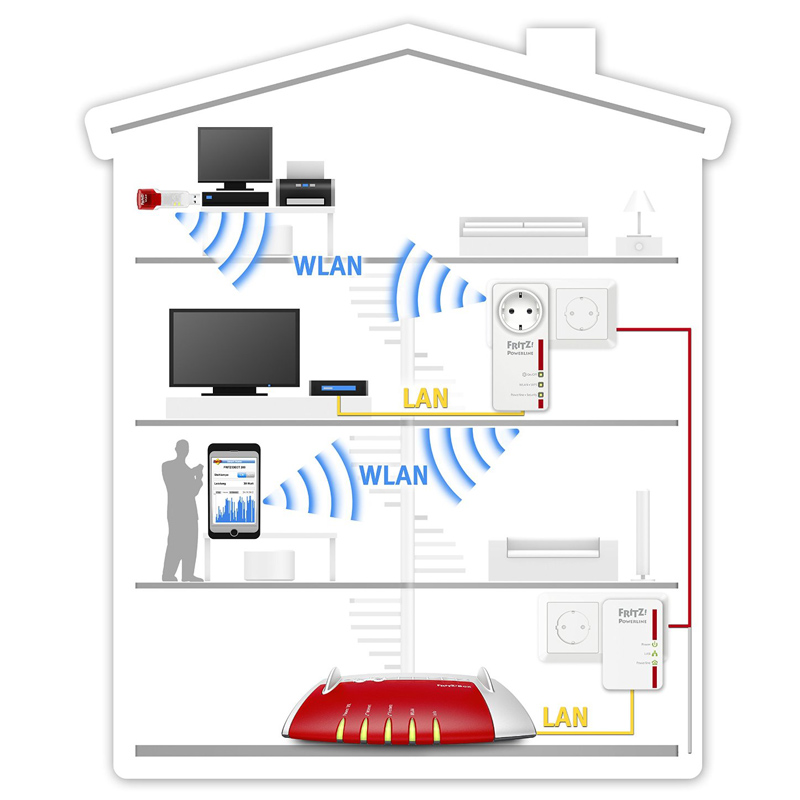 AVM FRITZ!Powerline 546E WLAN Set
