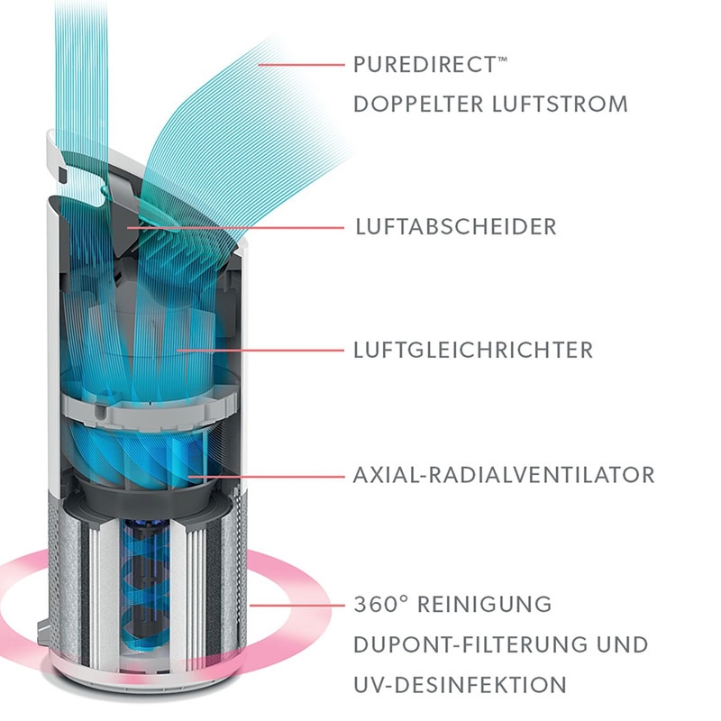 LEITZ TruSens Air Purifier Z-2000EU Luftreiniger bis 35m²