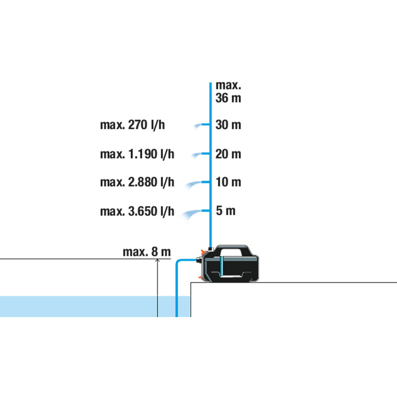 GARDENA 09054-61 Gartenpumpe 4200 Silent