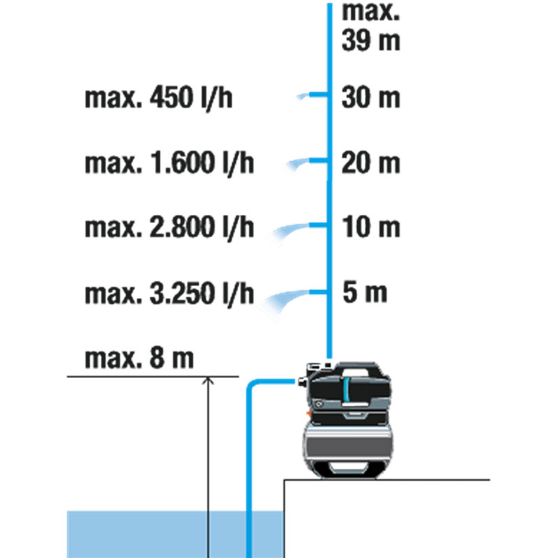 GARDENA 09066-61 Hauswasserwerk 3900 Silent